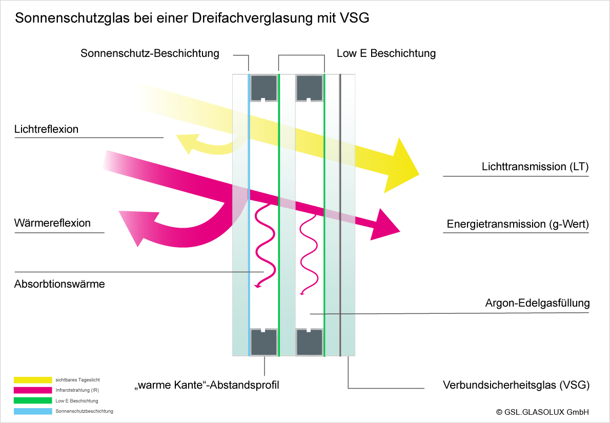 So funktioniert Sonnenschutzglas Grafik zur Funktion von Sonnenschutzglas
